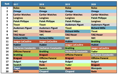 swiss watches brands ranking